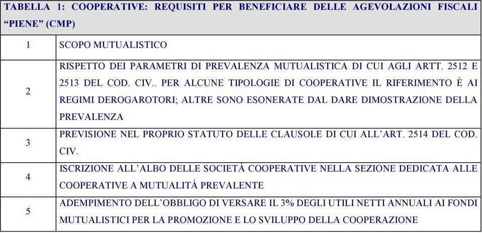 . PER ALCUNE TIPOLOGIE DI COOPERATIVE IL RIFERIMENTO È AI REGIMI DEROGAROTORI; ALTRE SONO ESONERATE DAL DARE DIMOSTRAZIONE DELLA PREVALENZA PREVISIONE NEL PROPRIO STATUTO