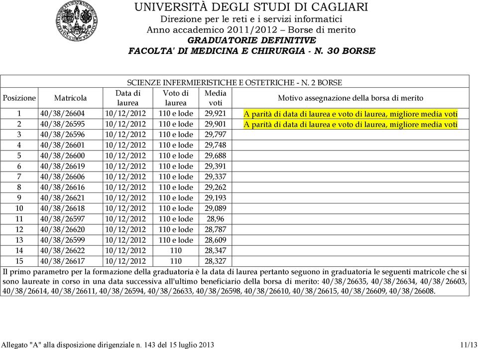 laurea, migliore media voti 3 40/38/26596 10/12/2012 110 e lode 29,797 4 40/38/26601 10/12/2012 110 e lode 29,748 5 40/38/26600 10/12/2012 110 e lode 29,688 6 40/38/26619 10/12/2012 110 e lode 29,391