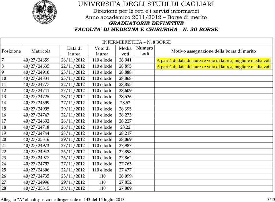 voto di laurea, migliore media voti 9 40/27/24910 23/11/2012 110 e lode 28,888 10 40/27/24831 23/11/2012 110 e lode 28,868 11 40/27/24777 22/11/2012 110 e lode 28,855 12 40/27/24741 27/11/2012 110 e