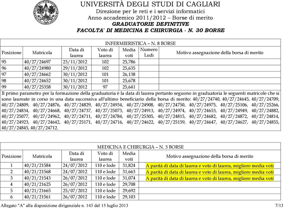 25,641 sono laureate in corso in una data successiva all'ultimo beneficiario della borsa di merito: 40/27/24740, 40/27/24645, 40/27/24709, 40/27/24809, 40/27/24876, 40/27/24829, 40/27/24934,