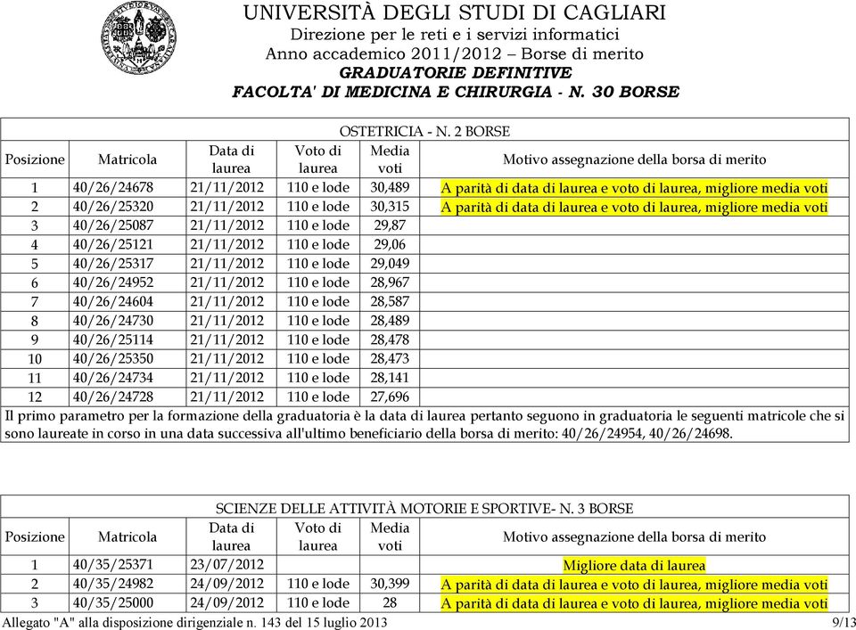 laurea, migliore media voti 3 40/26/25087 21/11/2012 110 e lode 29,87 4 40/26/25121 21/11/2012 110 e lode 29,06 5 40/26/25317 21/11/2012 110 e lode 29,049 6 40/26/24952 21/11/2012 110 e lode 28,967 7