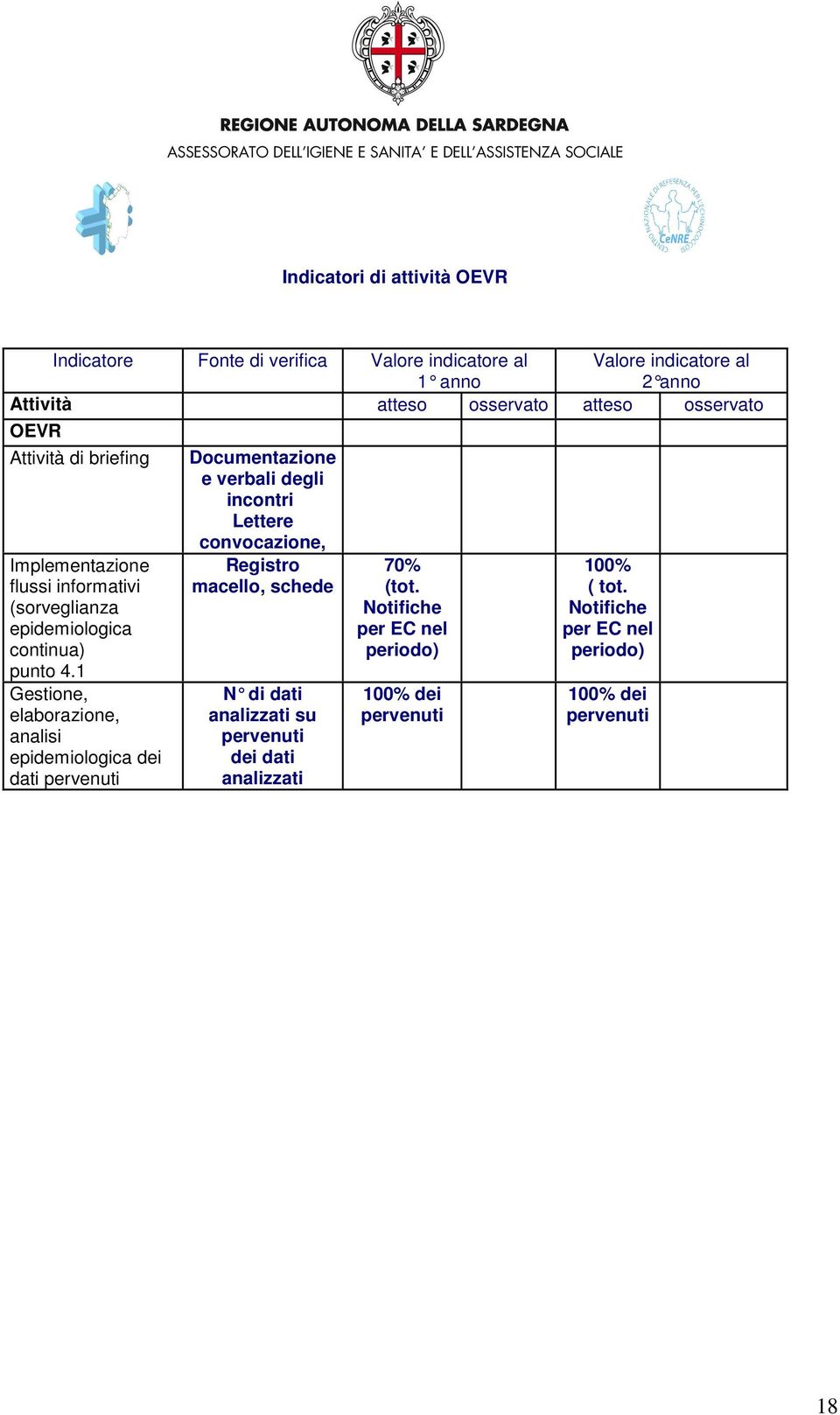 1 Gestione, elaborazione, analisi epidemiologica dei dati pervenuti Documentazione e verbali degli incontri Lettere convocazione, Registro macello,