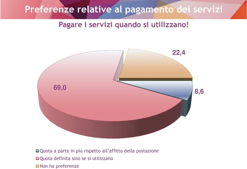 22,4 69,0 8,6 Quota a parte in più rispetto all