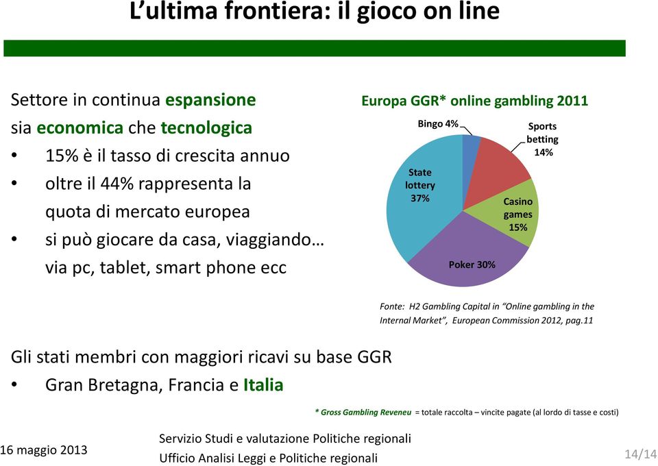 30% Casino games 15% Sports betting 14% Gli stati membri con maggiori ricavi su base GGR Gran Bretagna, Francia e Italia Fonte: H2 Gambling Capital in Online