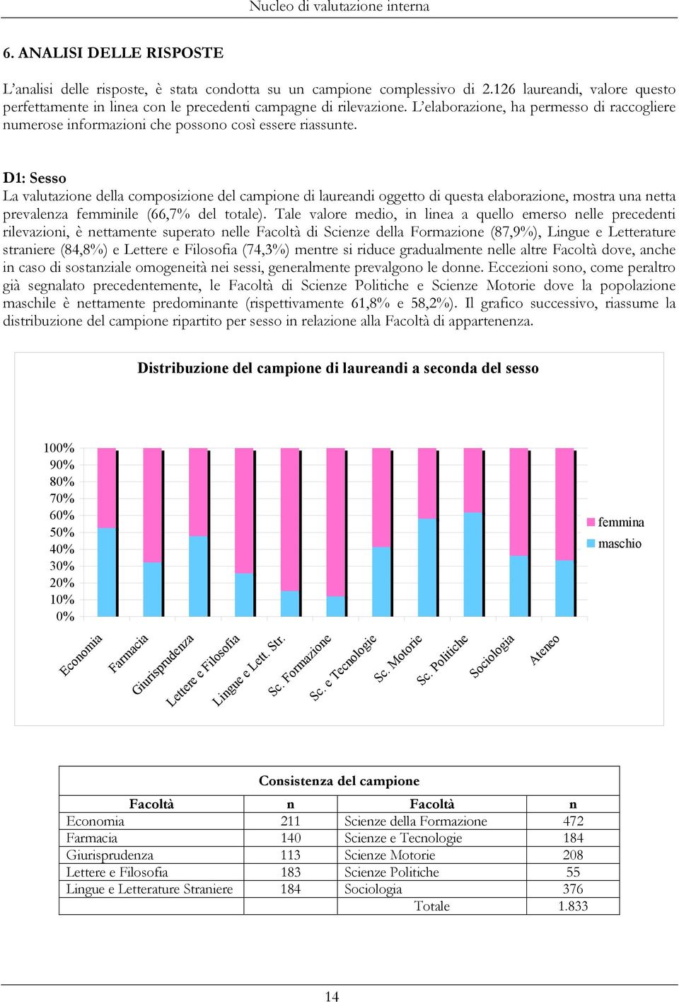 D1: Sesso La valutazione della composizione del campione di laureandi oggetto di questa elaborazione, mostra una netta prevalenza femminile (66,7% del totale).