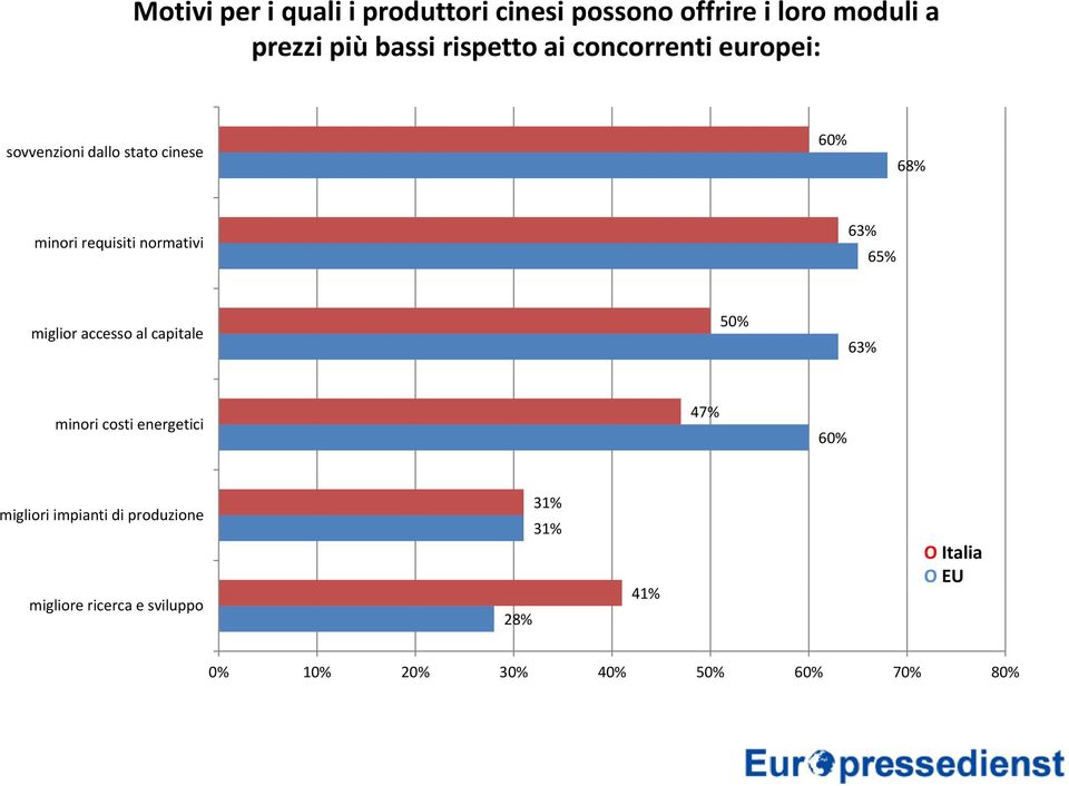 normativi 63% 65% miglior accesso al capitale 50% 63% minori costi energetici 47% 60% migliori