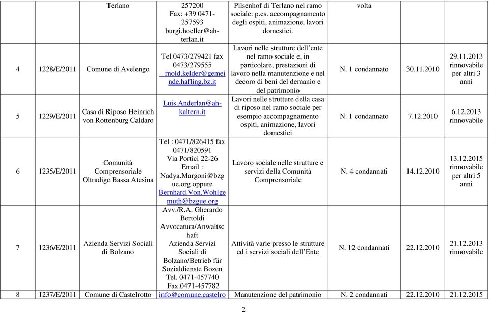 it Tel : 0471/826415 fax 0471/820591 Via Portici 22-26 Email : Nadya.Margoni@bzg ue.org oppure Bernhard.Von.Wohlge muth@bzgue.org Av