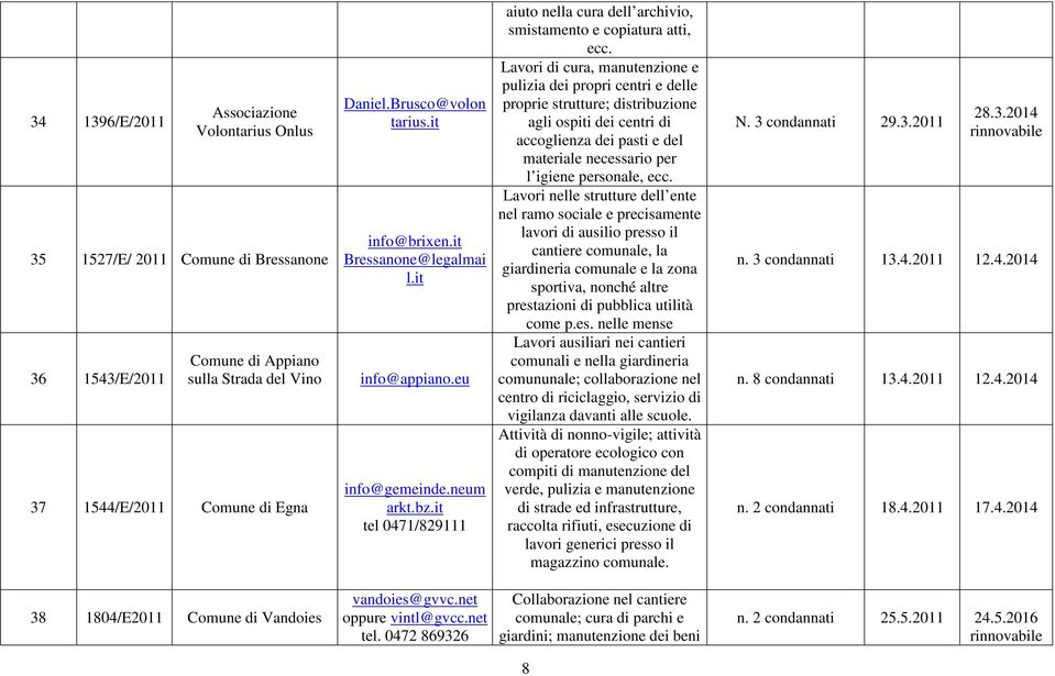 Lavori di cura, manutenzione e pulizia dei propri centri e delle proprie strutture; distribuzione agli ospiti dei centri di accoglienza dei pasti e del materiale necessario per l igiene personale,