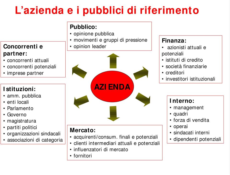 di pressione opinion leader AZIENDA Mercato: acquirenti/consum.