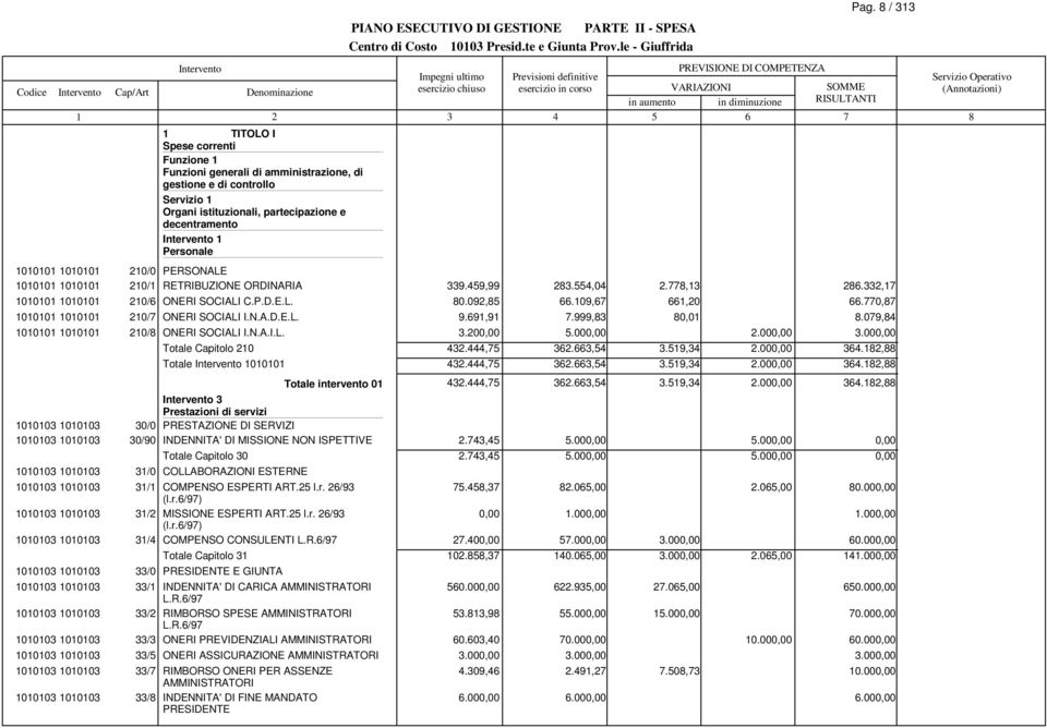 770,7 000 000 0/7 ONERI SOCIALI I.N.A.D.E.L. 9.69,9 7.999,3 0,0.079,4 000 000 0/ ONERI SOCIALI I.N.A.I.L. 3.0 5.00.00 3.00 Totale Capitolo 0 Totale 000 Totale intervento 0 43.444,75 36.663,54 3.59,34.