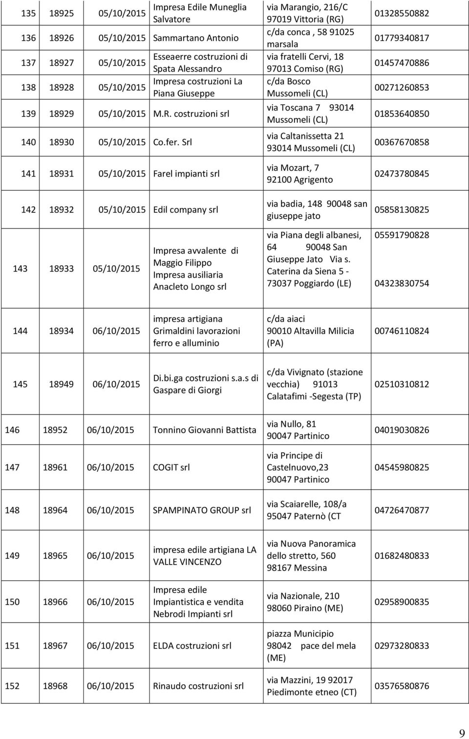 Srl 141 18931 05/10/2015 Farel impianti srl 142 18932 05/10/2015 Edil company srl via Marangio, 216/C 97019 Vittoria (RG) c/da conca, 5891025 marsala via fratelli Cervi, 18 97013 Comiso (RG) c/da