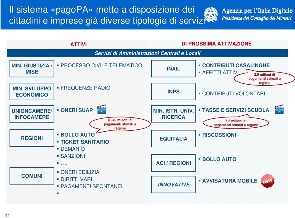 SVILUPPO ECONOMICO PROCESSO CIVILE TELEMATICO FREQUENZE RADIO INAIL INPS CONTRIBUTI CASALINGHE AFFITTI ATTIVI 2,5 milioni di pagamenti stimati a regime CONTRIBUTI VOLONTARI