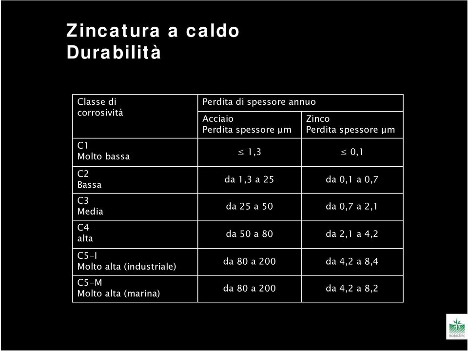 Acciaio Perdita spessore μm Zinco Perdita spessore μm 1,3 0,1 da 1,3 a 25 da 0,1 a 0,7 da