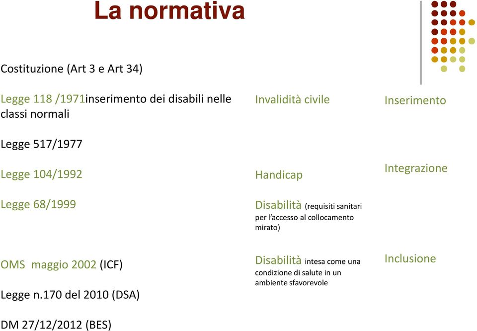 l accesso al collocamento mirato) Inserimento Integrazione OMS maggio 2002 (ICF) Legge n.