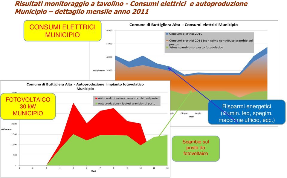 FOTOVOLTAICO 30 kw MUNICIPIO Produzione ceduta a rete Risparmi