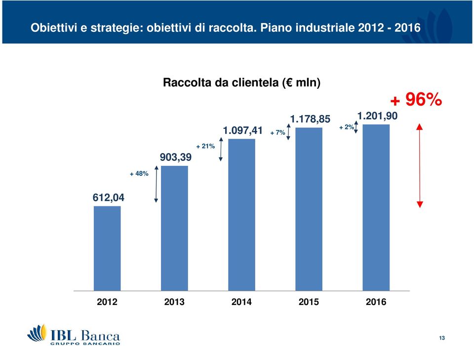 Piano industriale 0-06 Raccolta da