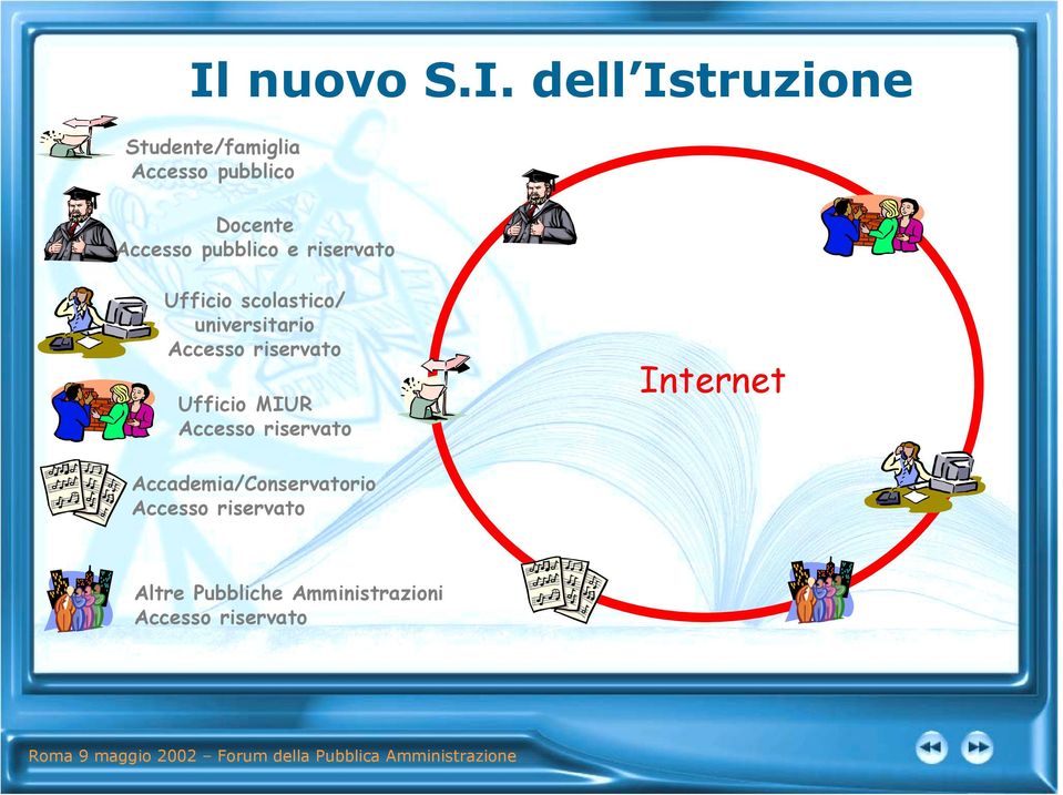 Accesso riservato Ufficio MIUR Accesso riservato Internet