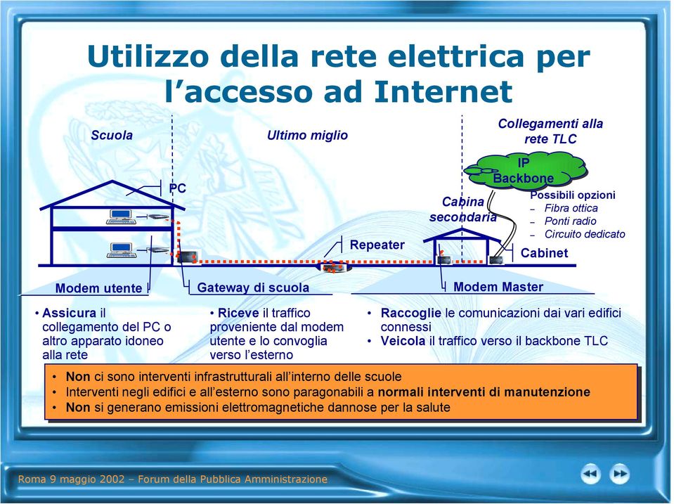 utente e lo convoglia verso l esterno Raccoglie le comunicazioni dai vari edifici connessi Veicola il traffico verso il backbone TLC Non ci ci sono interventi infrastrutturali all