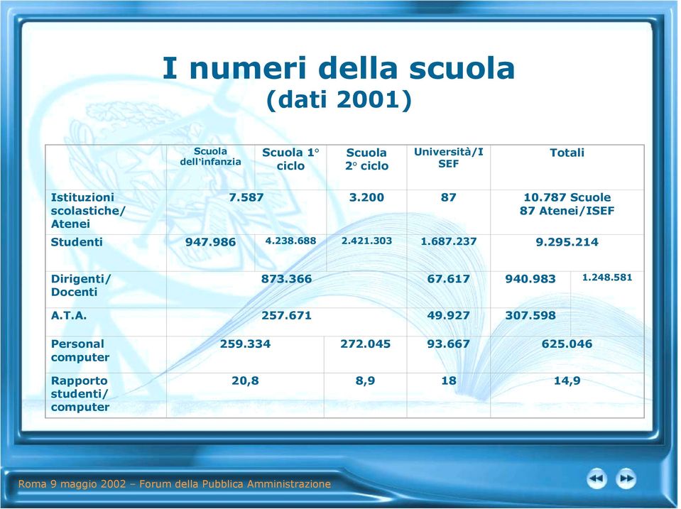 238.688 2.421.303 1.687.237 9.295.214 Dirigenti/ Docenti 873.366 67.617 940.983 1.248.581 A.T.A. 257.