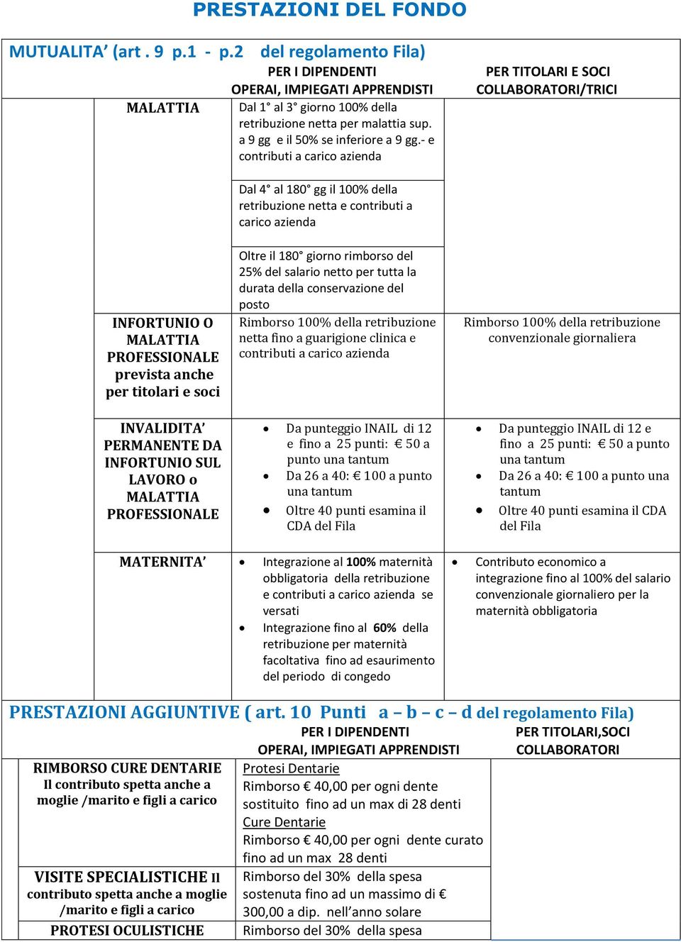 - e contributi a carico azienda PER TITOLARI E SOCI COLLABORATORI/TRICI INFORTUNIO O PROFESSIONALE prevista anche per titolari e soci INVALIDITA PERMANENTE DA INFORTUNIO SUL LAVORO o PROFESSIONALE