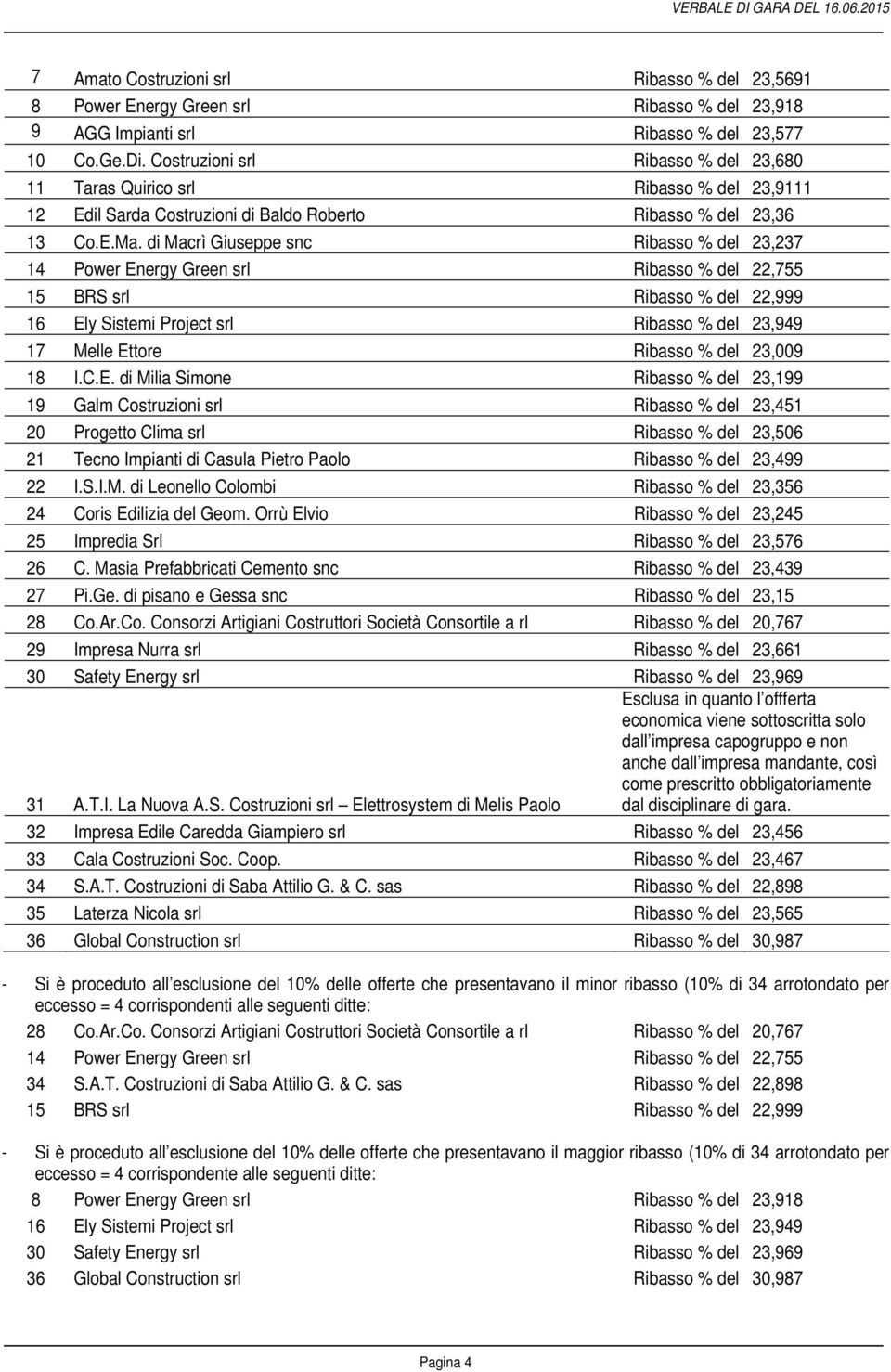 di Macrì Giuseppe snc Ribasso % del 23,237 14 Power Energy Green srl Ribasso % del 22,755 15 BRS srl Ribasso % del 22,999 16 Ely Sistemi Project srl Ribasso % del 23,949 17 Melle Ettore Ribasso % del