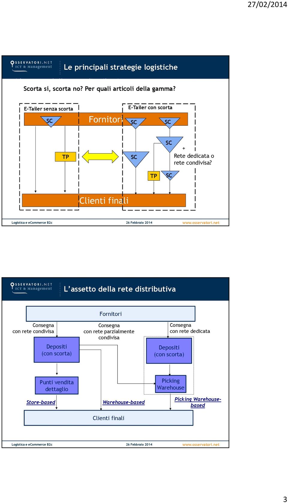 TP SC Clienti finali L assetto della rete distributiva Fornitori Consegna con rete condivisa Depositi (con scorta) Consegna con rete