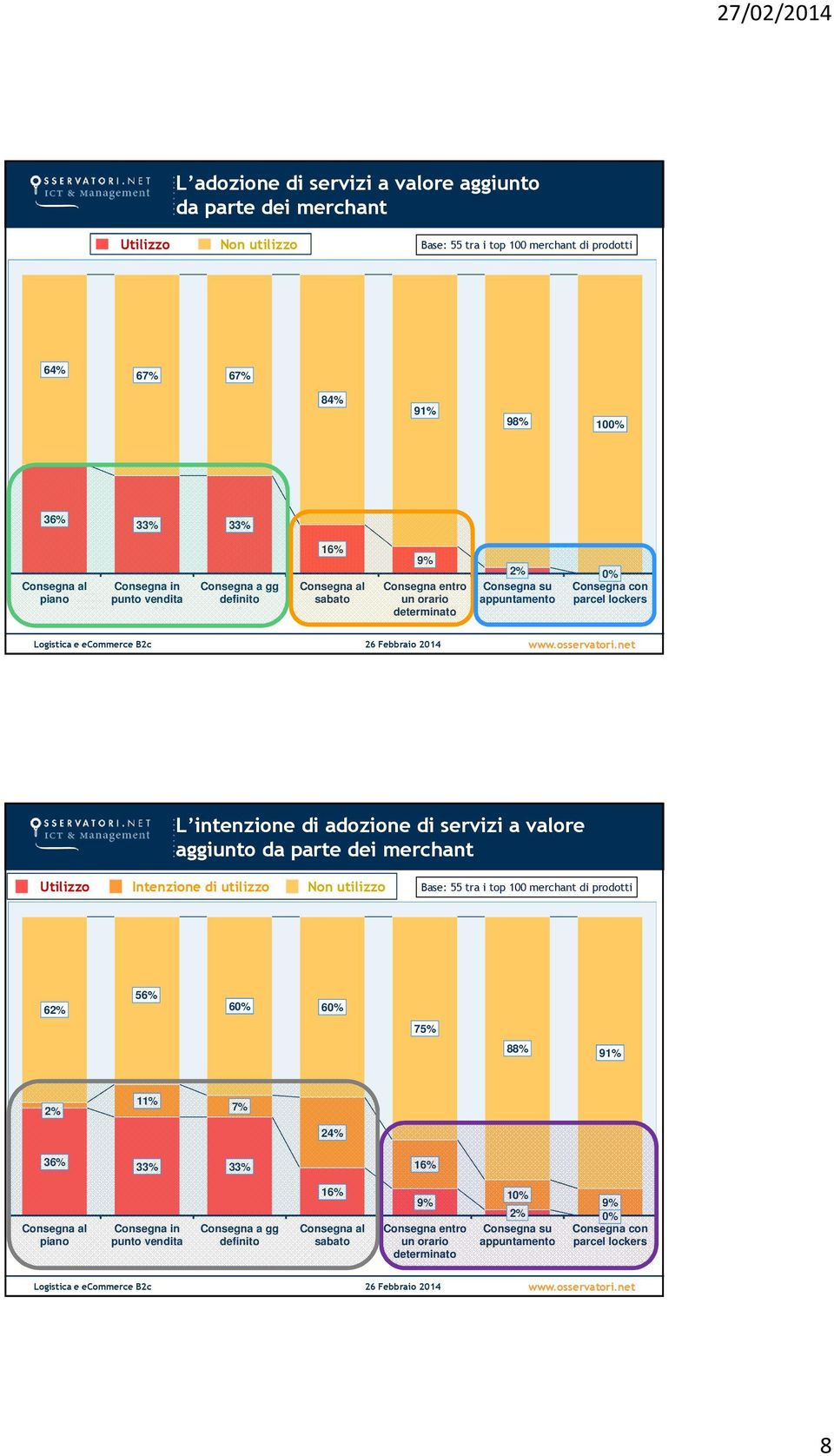 adozione di servizi a valore aggiunto da parte dei merchant Utilizzo Intenzione di utilizzo Non utilizzo Base: 55 tra i top 100 merchant di prodotti 62% 56% 60% 60% 75% 88% 91% 2% 11% 7% 24% 36%