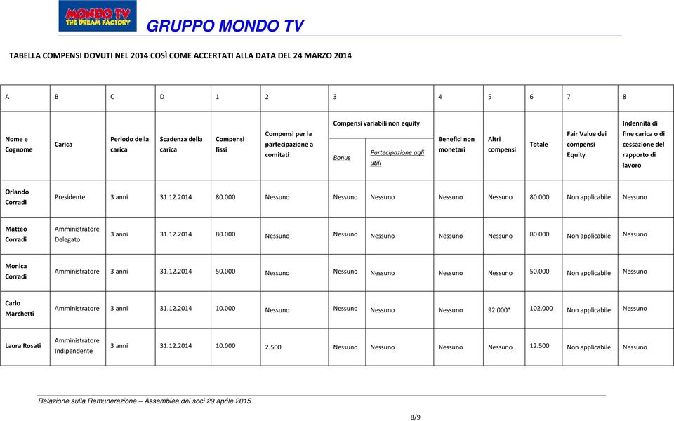 cessazione del rapporto di lavoro Orlando Corradi Presidente 3 anni 31.12.2014 80.000 Nessuno Nessuno Nessuno Nessuno Nessuno 80.