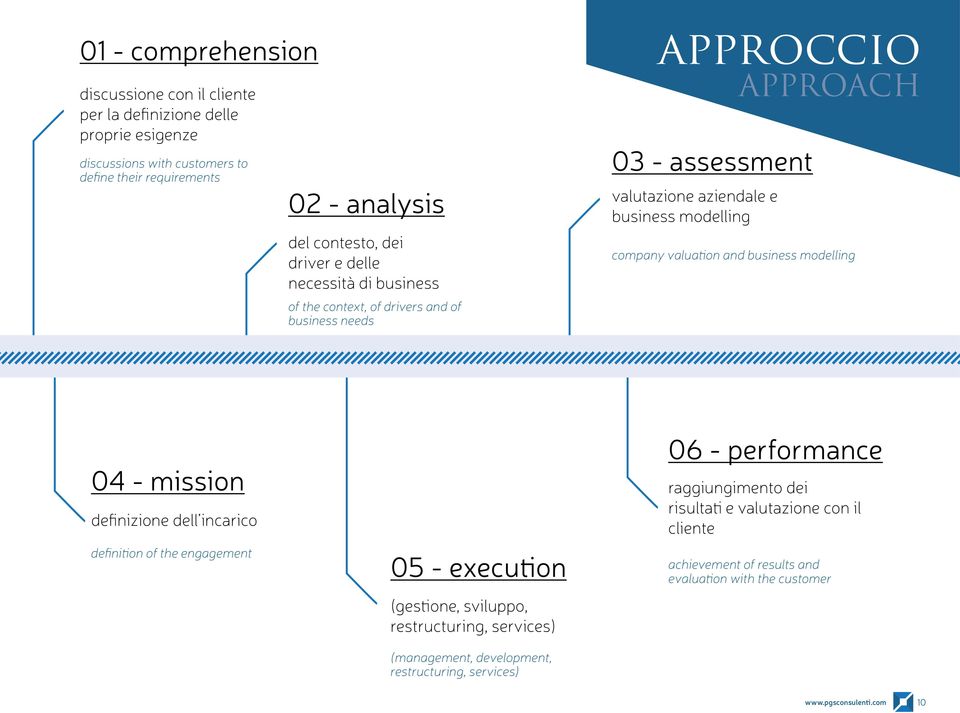 company valuation and business modelling 04 - mission definizione dell incarico definition of the engagement 05 - execution (gestione, sviluppo, restructuring, services)