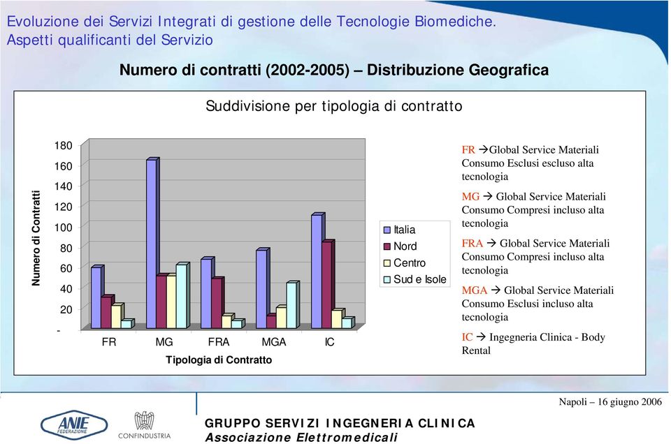 Materiali Consumo Esclusi escluso alta MG Global Service Materiali Consumo Compresi incluso alta FRA Global Service