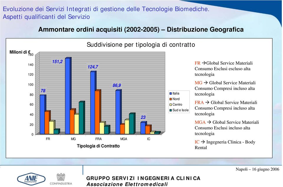 Service Materiali Consumo Esclusi escluso alta MG Global Service Materiali Consumo Compresi incluso alta FRA Global Service