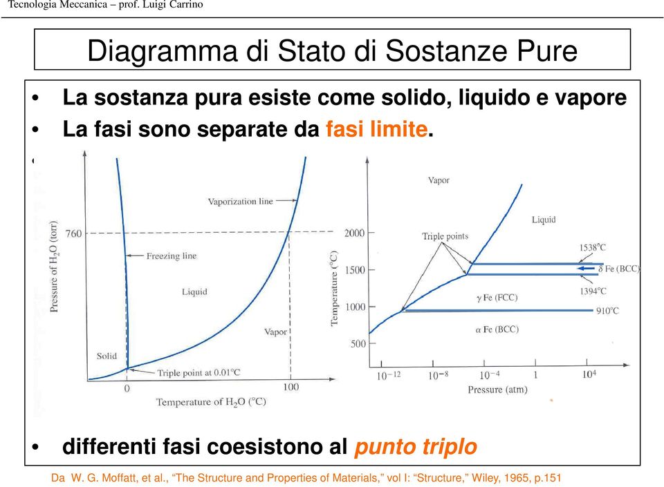 Esempi : acqua, ferro puro differenti fasi coesistono al punto triplo Da W.