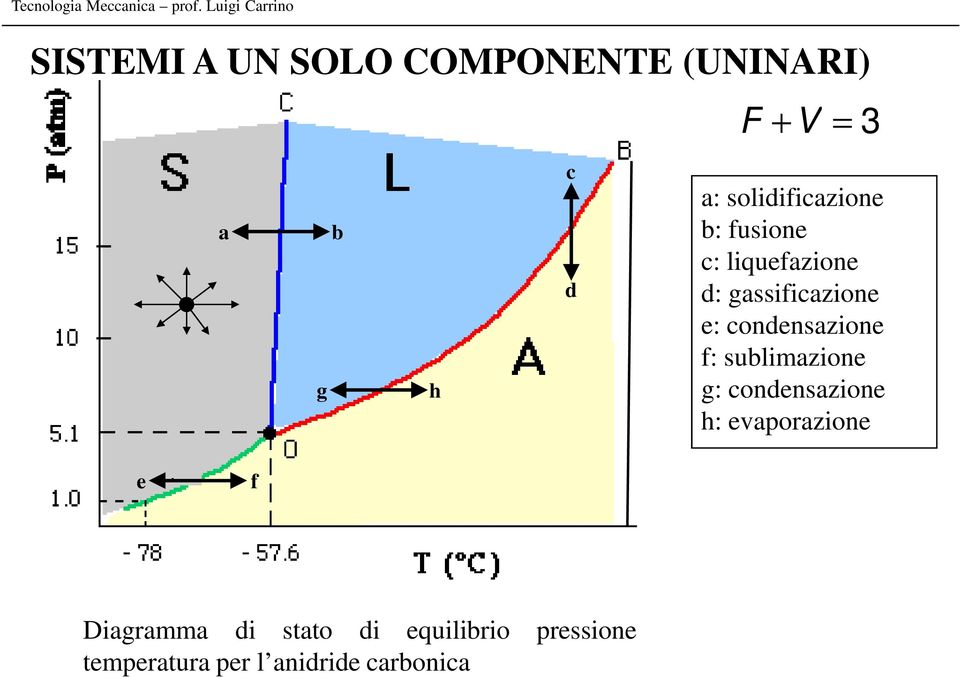 condensazione f: sublimazione g: condensazione h: evaporazione e f