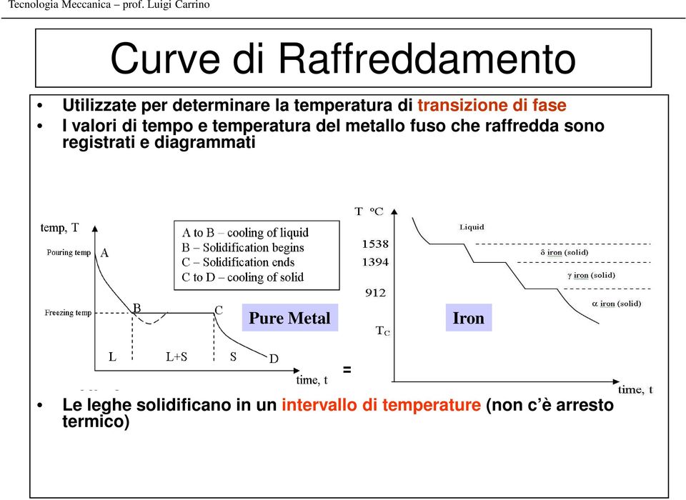 Pure Metal Iron Arresto termico : perdita di calore = calore fornito per la solidicazione