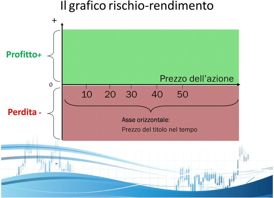 Prezzo dell azione Perdita- Asse