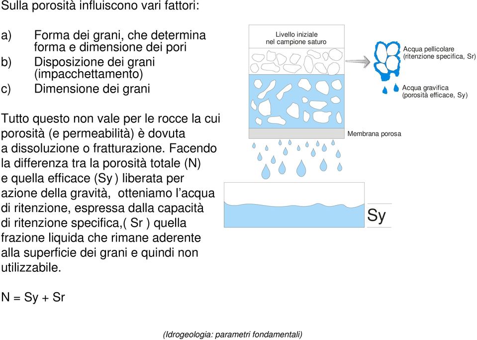 Facendo la differenza tra la porosità totale (N) e quella efficace (Sy ) liberata per azione della gravità, otteniamo l acqua di ritenzione, espressa dalla capacità di ritenzione