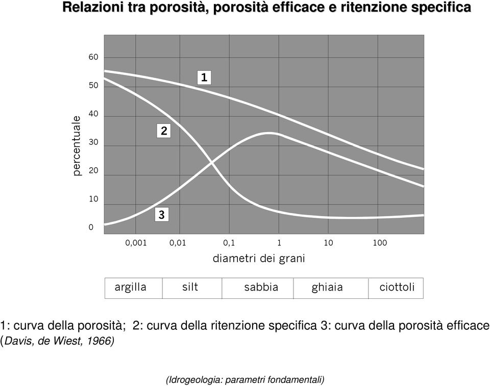 argilla silt sabbia ghiaia ciottoli 1: curva della porosità; 2: curva