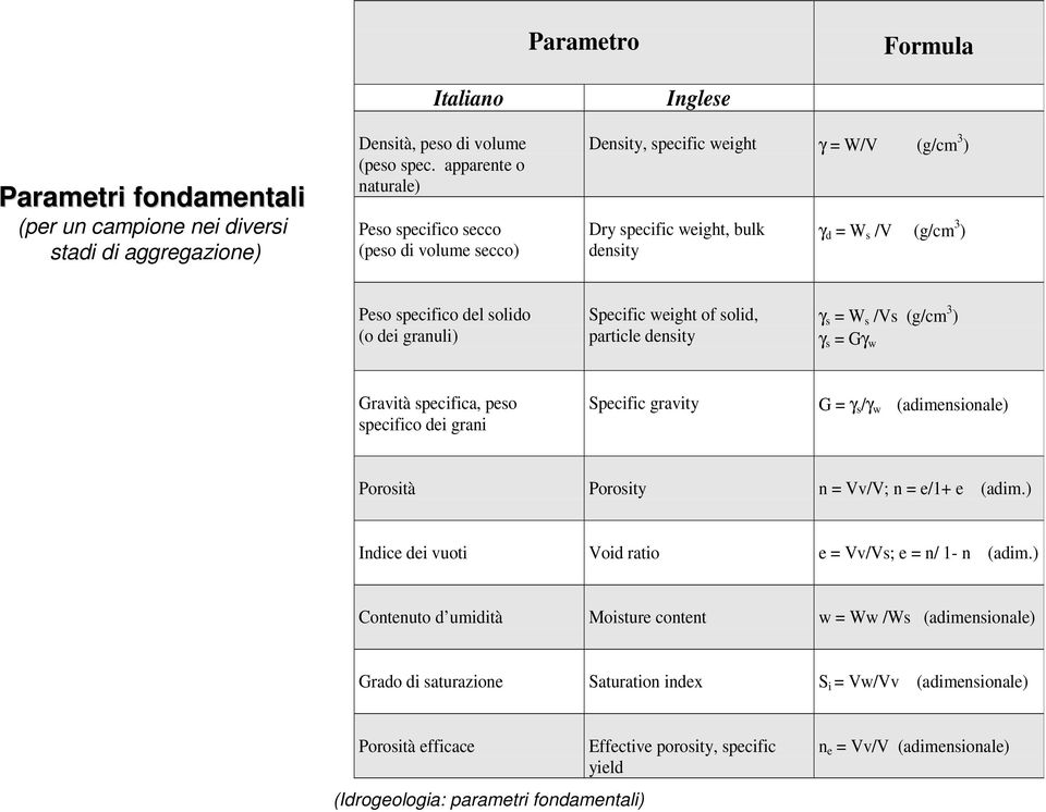 (o dei granuli) Specific weight of solid, particle density γ s = W s /Vs (g/cm 3 ) γ s = Gγ w Gravità specifica, peso specifico dei grani Specific gravity G = γ s /γ w (adimensionale) Porosità