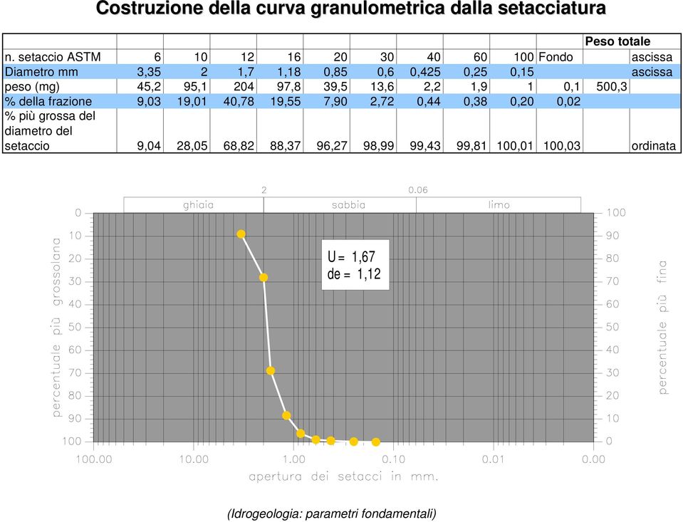 ascissa peso (mg) 45,2 95,1 204 97,8 39,5 13,6 2,2 1,9 1 0,1 500,3 % della frazione 9,03 19,01 40,78 19,55 7,90