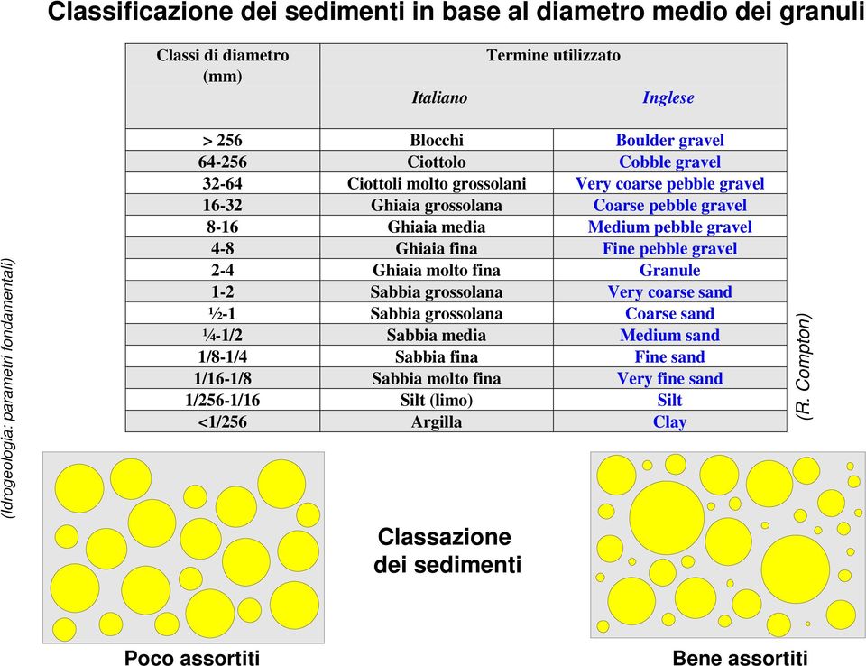 Ghiaia fina Fine pebble gravel 2-4 Ghiaia molto fina Granule 1-2 Sabbia grossolana Very coarse sand ½-1 Sabbia grossolana Coarse sand ¼-1/2 Sabbia media Medium sand