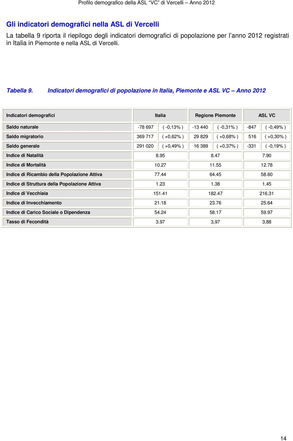 Indicatori demografici di popolazione in Italia, Piemonte e ASL VC Anno 2012 Indicatori demografici Italia Regione Piemonte ASL VC Saldo naturale -78 697 ( -0,13% ) -13 440 ( -0,31% ) -847 ( -0,49% )