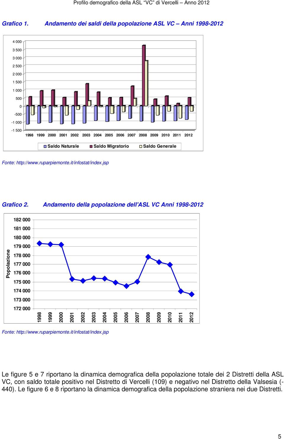 Saldo Naturale Saldo Migratorio Saldo Generale Fonte: http://www.ruparpiemonte.it/infostat/index.jsp Grafico 2.