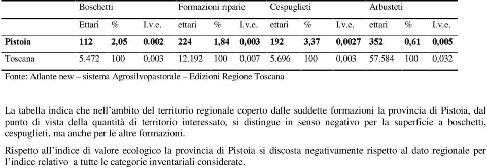 provincia di Pistoia, dal punto di vista della quantità di territorio interessato, si distingue in senso negativo per la superficie a boschetti, cespuglieti, ma anche per le altre