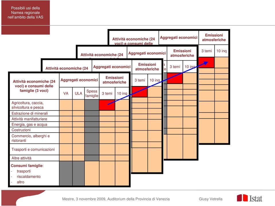 consumi delle famiglie (3 voci) Agricoltura, caccia, Emissioni Attività Spesa manifatturiere Attività economiche (24 Aggregati economici silvicoltura VA e pesca ULA Energia, gas e 3 acqua temi 10 inq