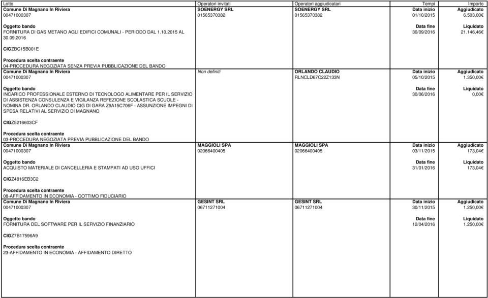 35 INCARICO PROFESSIONALE ESTERNO DI TECNOLOGO ALIMENTARE PER IL SERVIZIO DI ASSISTENZA CONSULENZA E VIGILANZA REFEZIONE SCOLASTICA SCUOLE - NOMINA DR.