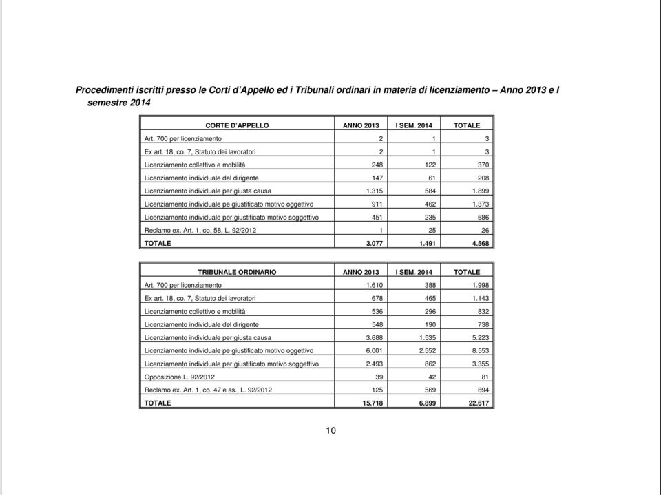 7, Statuto dei lavoratori 2 1 3 Licenziamento collettivo e mobilità 248 122 370 Licenziamento individuale del dirigente 147 61 208 Licenziamento individuale per giusta causa 1.315 584 1.