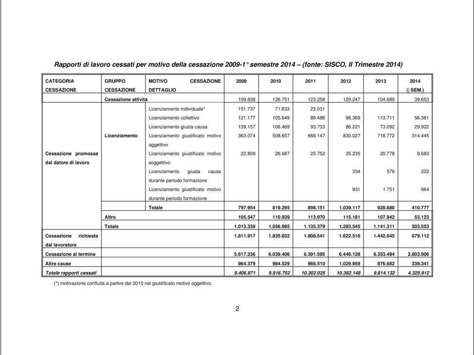 833 23.031 Licenziamento collettivo 121.177 105.649 89.488 96.369 113.711 56.381 Licenziamento giusta causa 139.157 106.469 93.733 86.221 73.092 29.