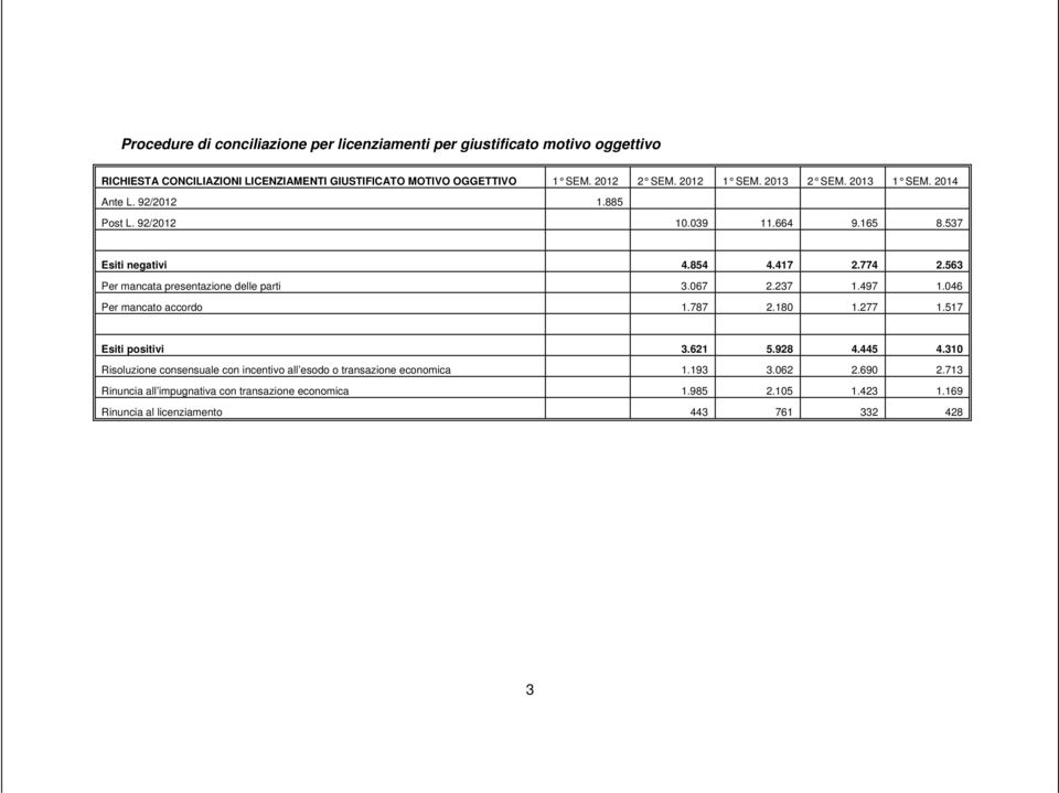 563 Per mancata presentazione delle parti 3.067 2.237 1.497 1.046 Per mancato accordo 1.787 2.180 1.277 1.517 Esiti positivi 3.621 5.928 4.445 4.