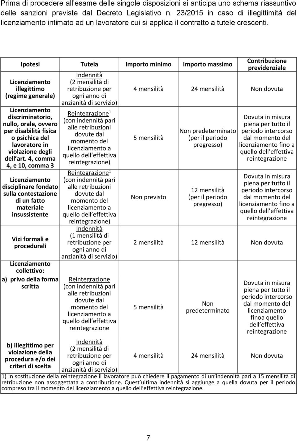 Ipotesi Tutela Importo minimo Importo massimo Licenziamento illegittimo (regime generale) Licenziamento discriminatorio, nullo, orale, ovvero per disabilità fisica o psichica del lavoratore in