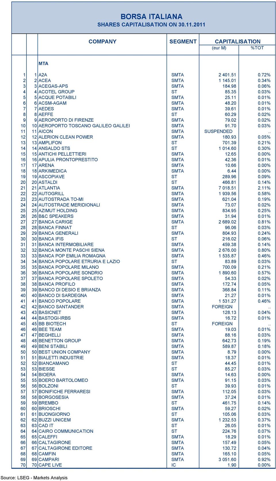 03% 11 11 AICON SMTA SUSPENDED.. 12 12 ALERION CLEAN POWER SMTA 180.93 0.05% 13 13 AMPLIFON ST 701.39 0.21% 14 14 ANSALDO STS ST 1 014.60 0.30% 15 15 ANTICHI PELLETTIERI SMTA 12.65 0.